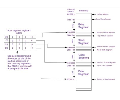 Memory Segmentation in 8086 Microprocessor.
